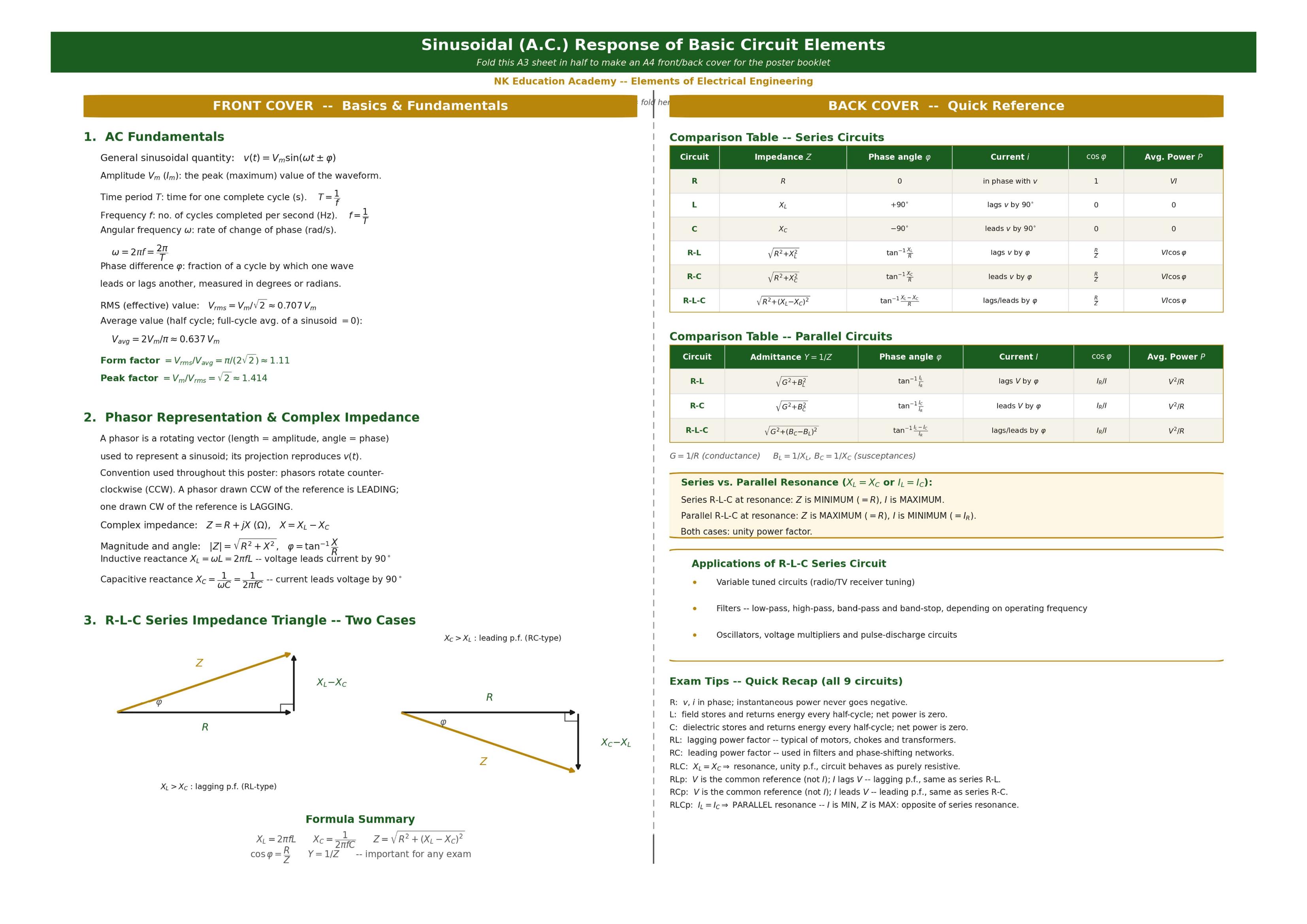 Poster front and back cover: AC fundamentals, phasor representation, complex impedance, R-L-C series impedance triangle, formula summary, series and parallel circuit comparison tables, and exam tips quick recap
