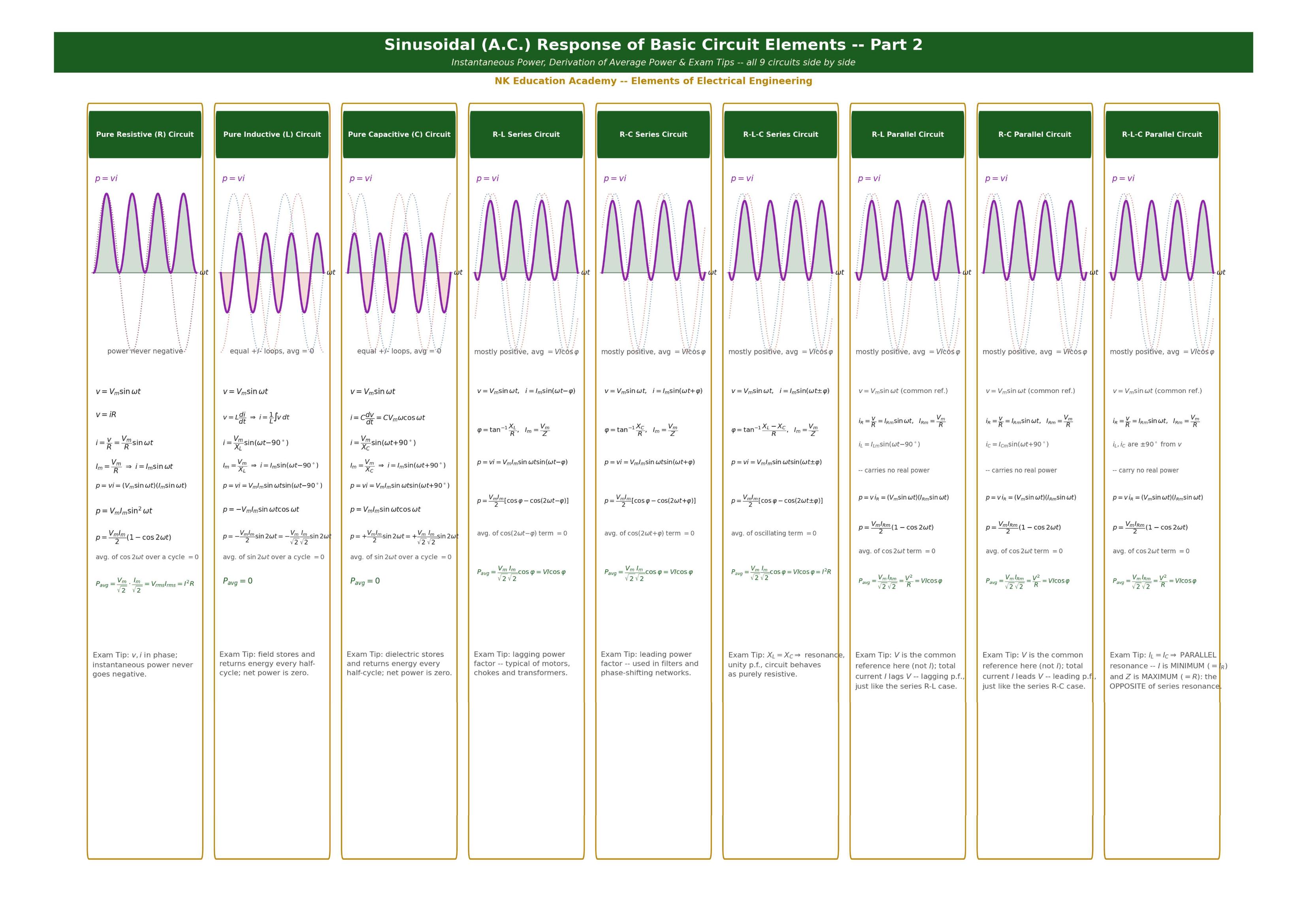 Instantaneous power waveforms and derivation of average power, with exam tips, for all nine AC circuit types